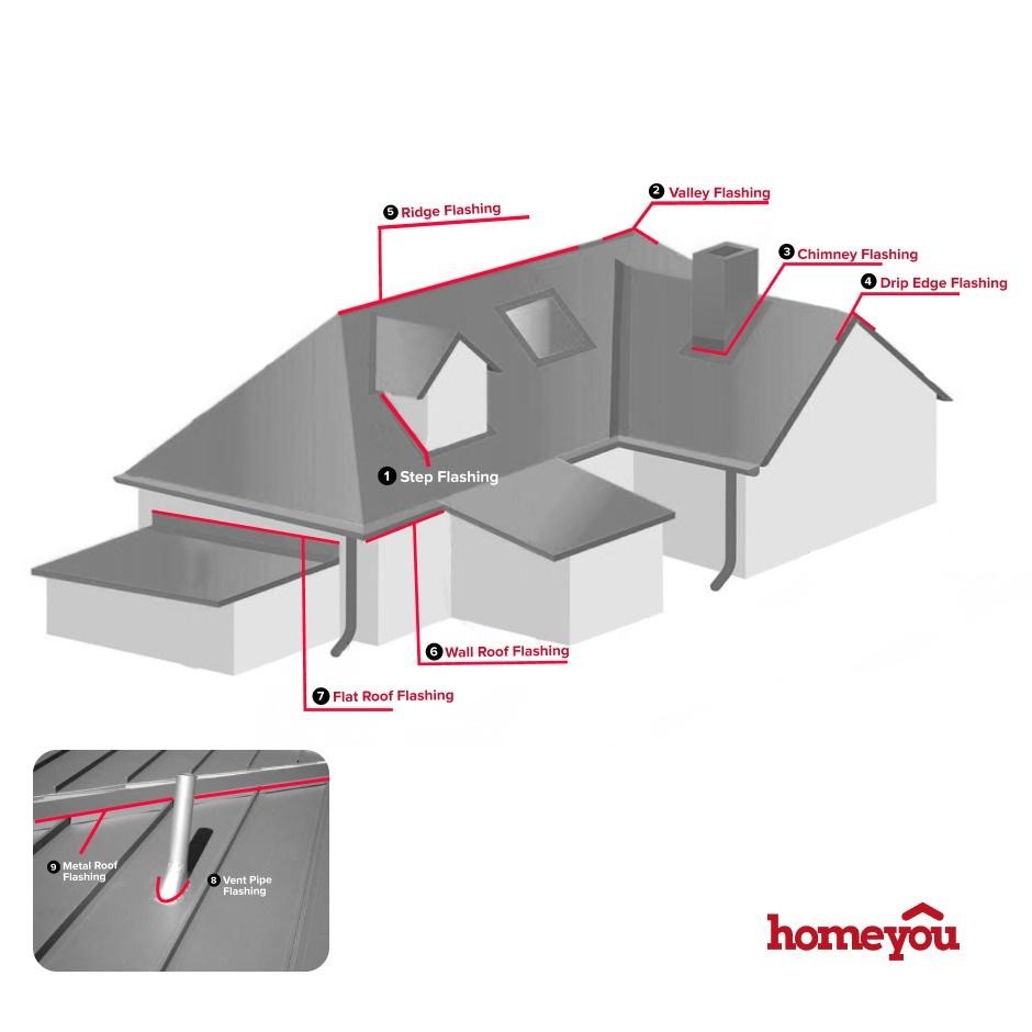 Modeled home showing different types of roof flashing types